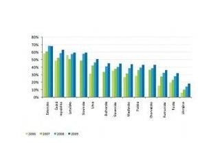 Penetrace internetu v regionu střední a východní Evropy: 2006-2009.