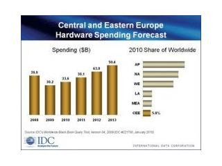 Předpověď výdajů na hardware v EMEA