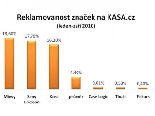 Zejména vysoká reklamovatelnost u sluchátek a headsetů Koss je jistě překvapivá