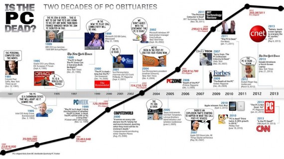Je PC skutečně mrtvé? Ohlédnutí za dvěma dekádami debat na toto téma