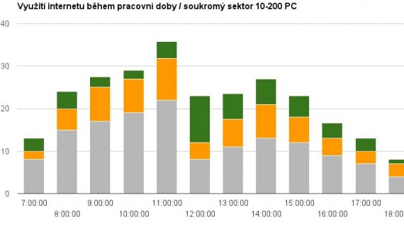 Nejvíce práce s využitím internetu zaměstnanci udělají mezi devátou a dvanáctou hodinou